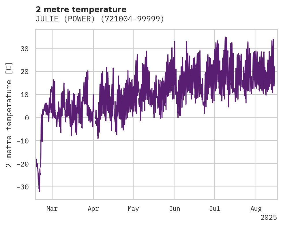 Temperature obs for JULIE (POWER)