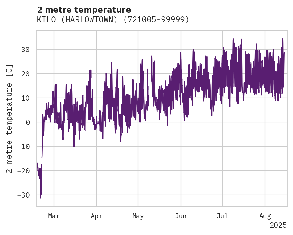 Temperature obs for KILO (HARLOWTOWN)