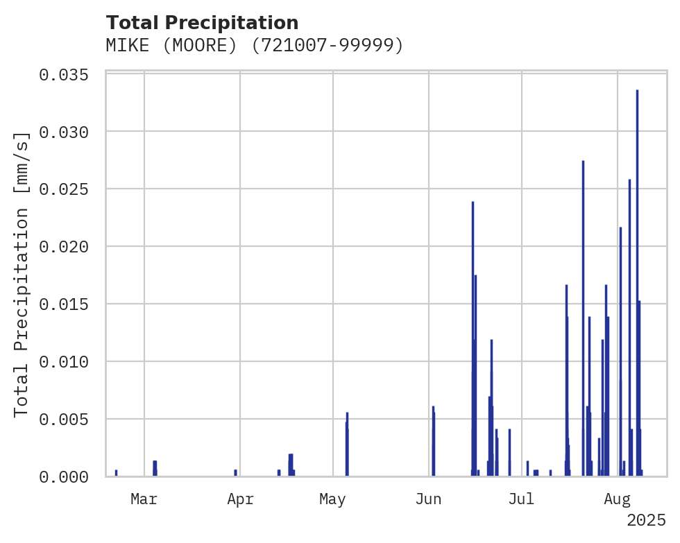 Precipitation obs for MIKE (MOORE)