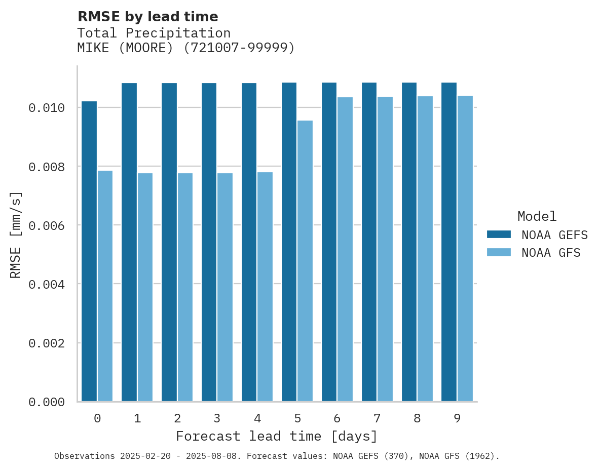 Precipitation RMSE by lead time for MIKE (MOORE)