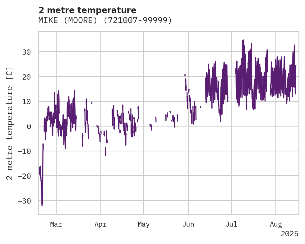 Temperature obs for MIKE (MOORE)