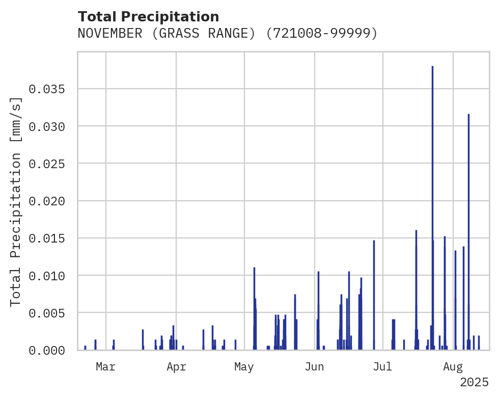 Precipitation obs for NOVEMBER (GRASS RANGE)