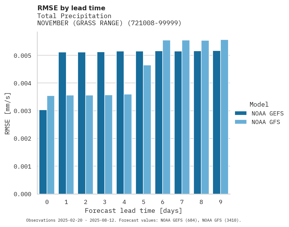 Precipitation RMSE by lead time for NOVEMBER (GRASS RANGE)