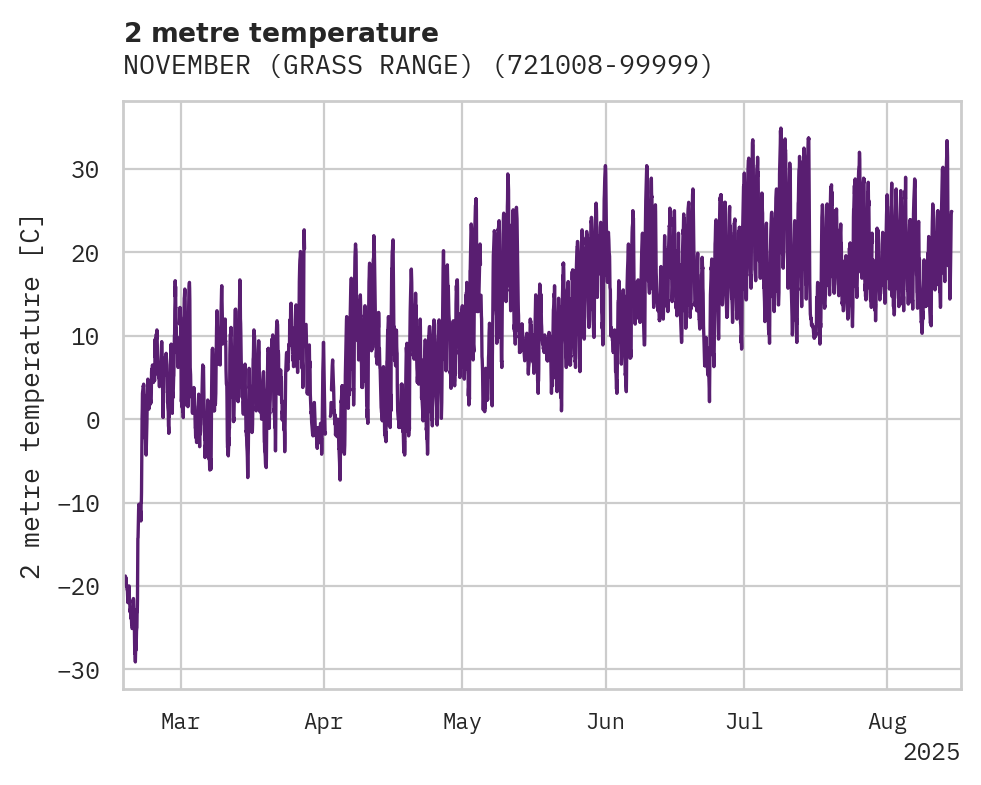 Temperature obs for NOVEMBER (GRASS RANGE)