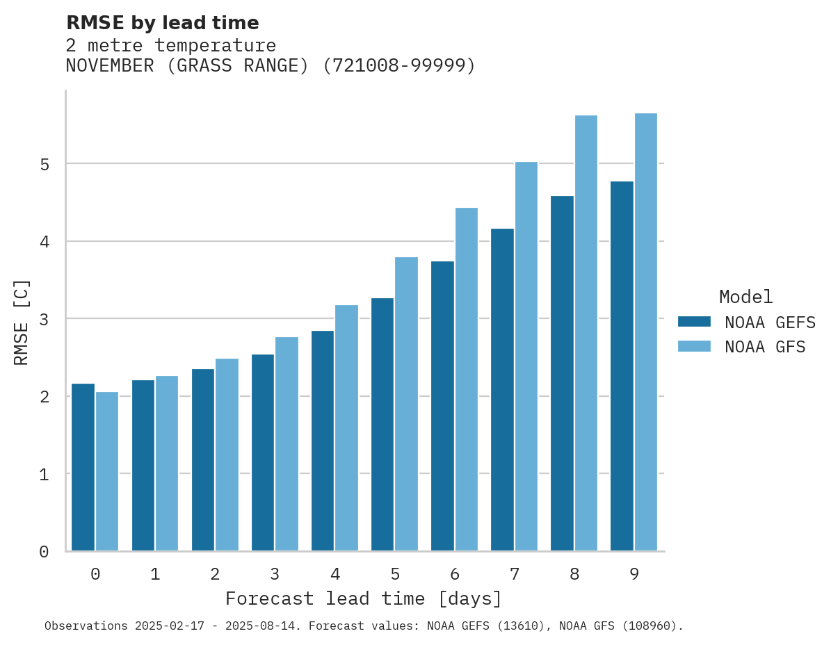 Temperature RMSE by lead time for NOVEMBER (GRASS RANGE)