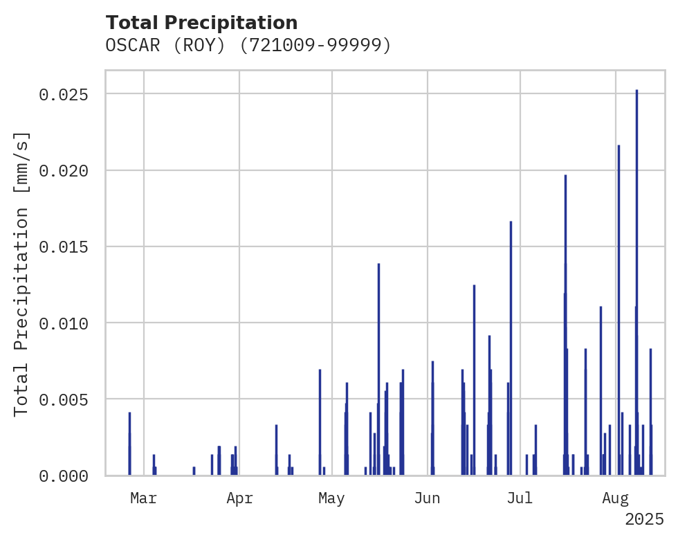 Precipitation obs for OSCAR (ROY)