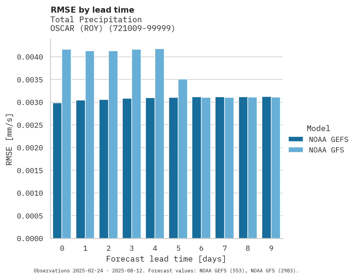 Precipitation RMSE by lead time for OSCAR (ROY)
