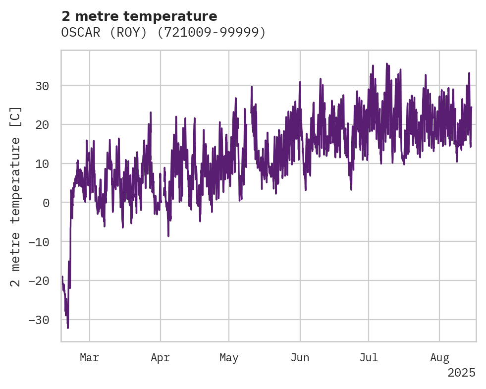 Temperature obs for OSCAR (ROY)