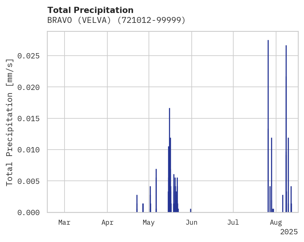 Precipitation obs for BRAVO (VELVA)