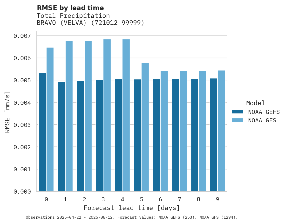 Precipitation RMSE by lead time for BRAVO (VELVA)