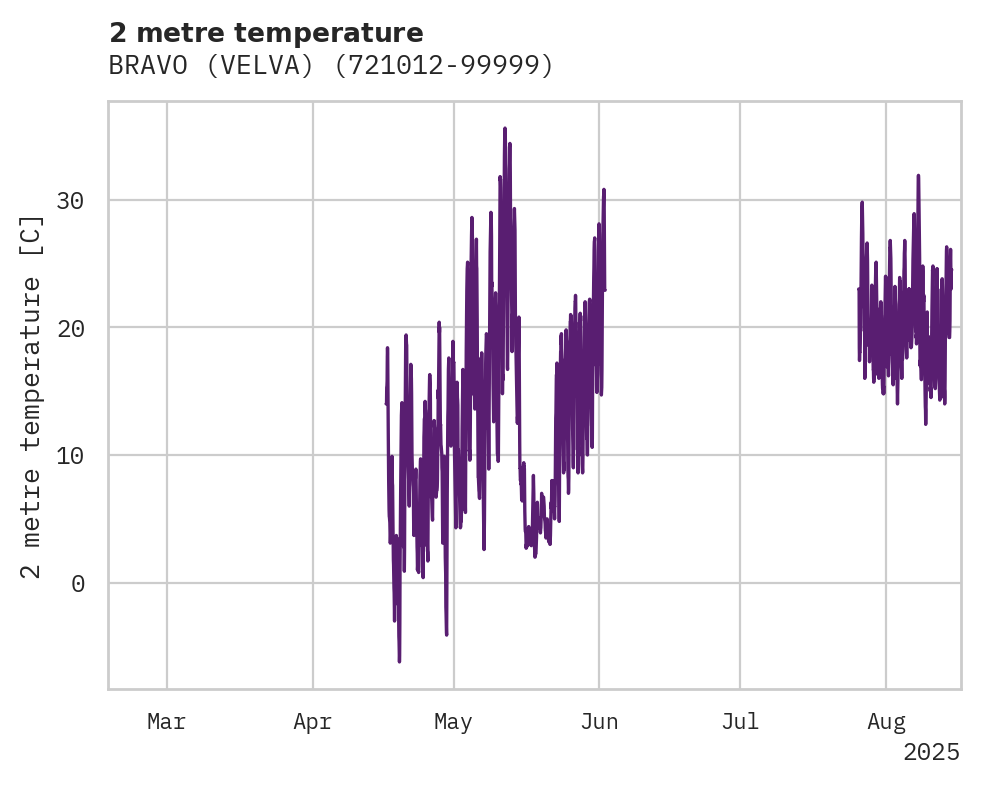 Temperature obs for BRAVO (VELVA)