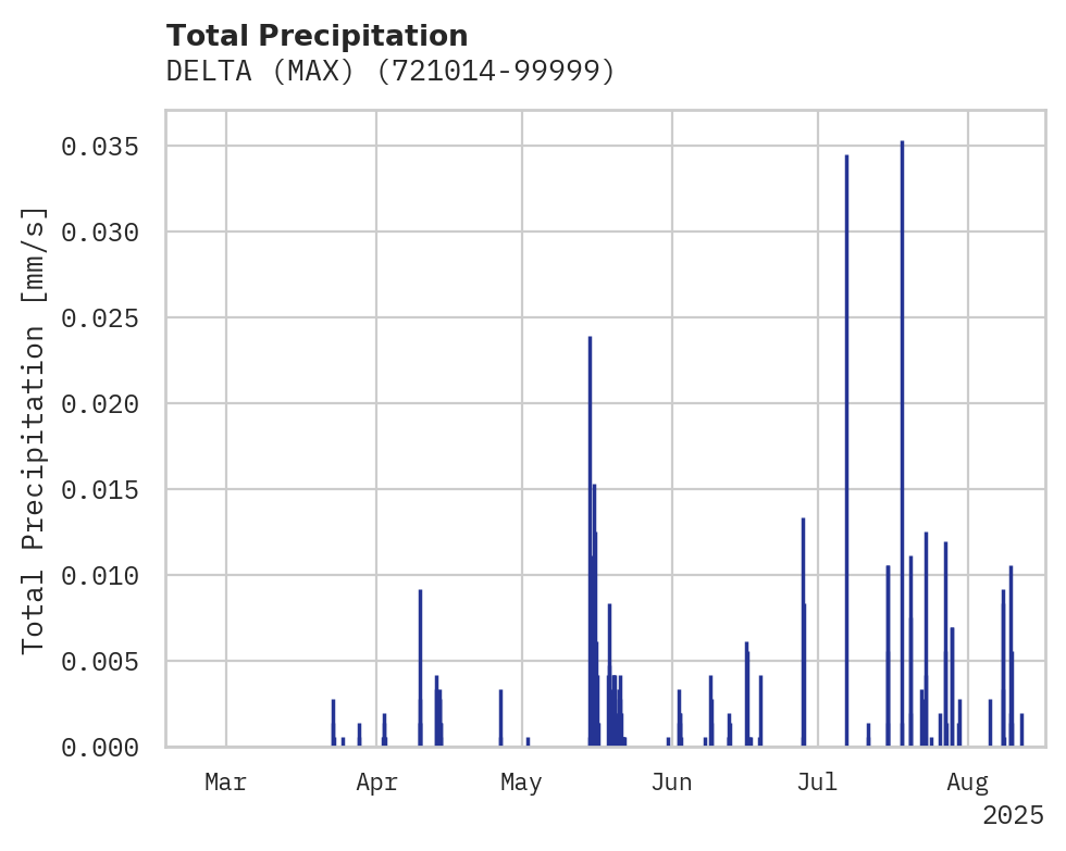 Precipitation obs for DELTA (MAX)