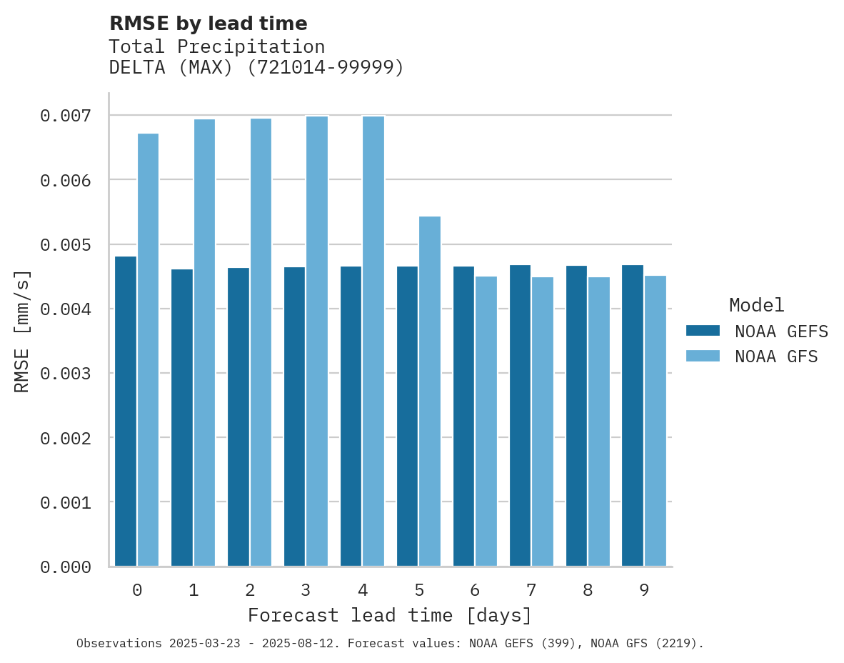 Precipitation RMSE by lead time for DELTA (MAX)