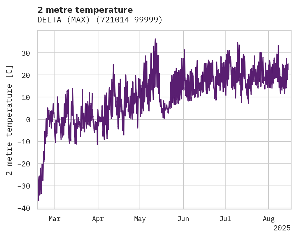 Temperature obs for DELTA (MAX)