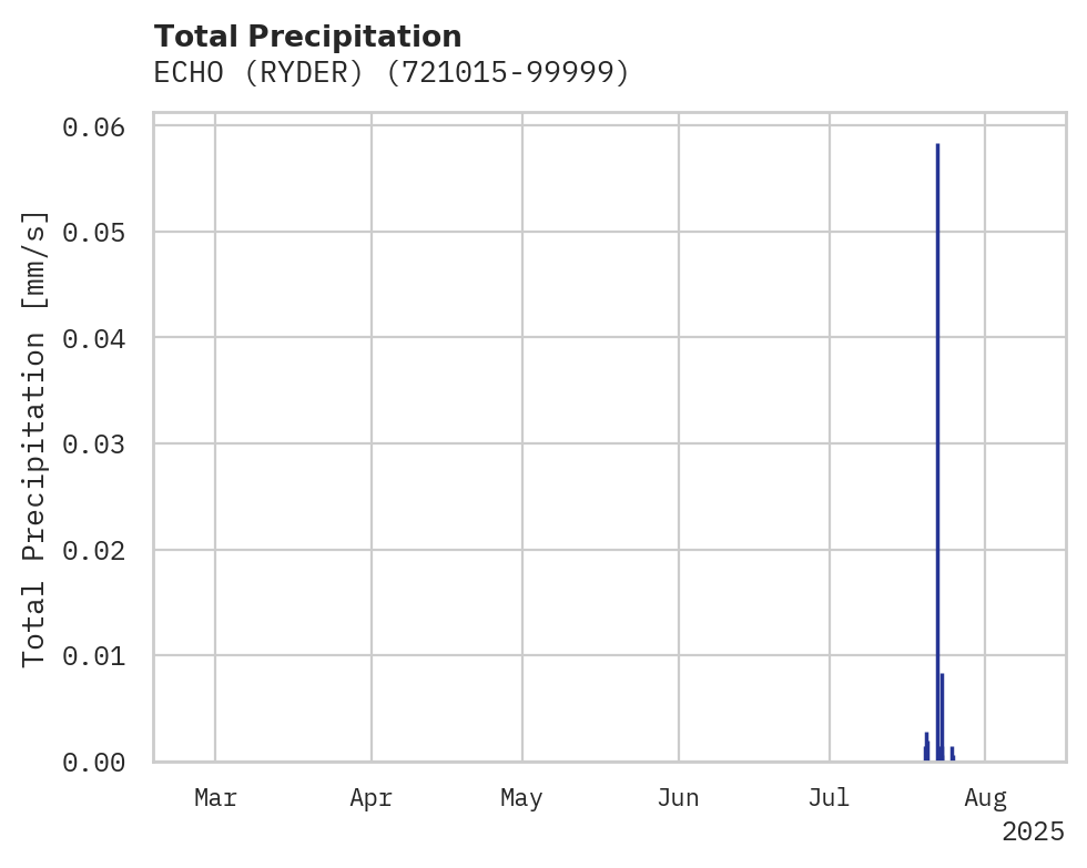 Precipitation obs for ECHO (RYDER)