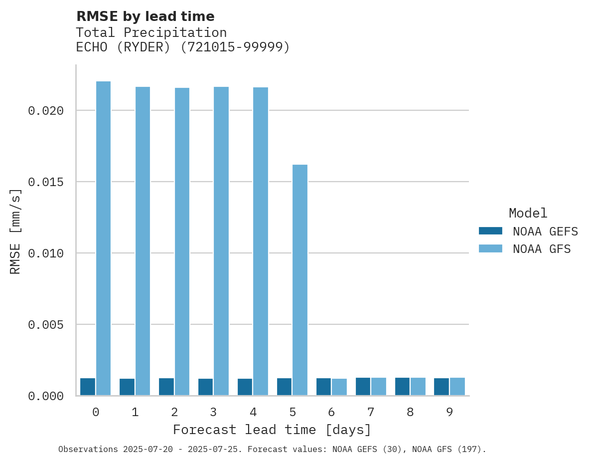 Precipitation RMSE by lead time for ECHO (RYDER)