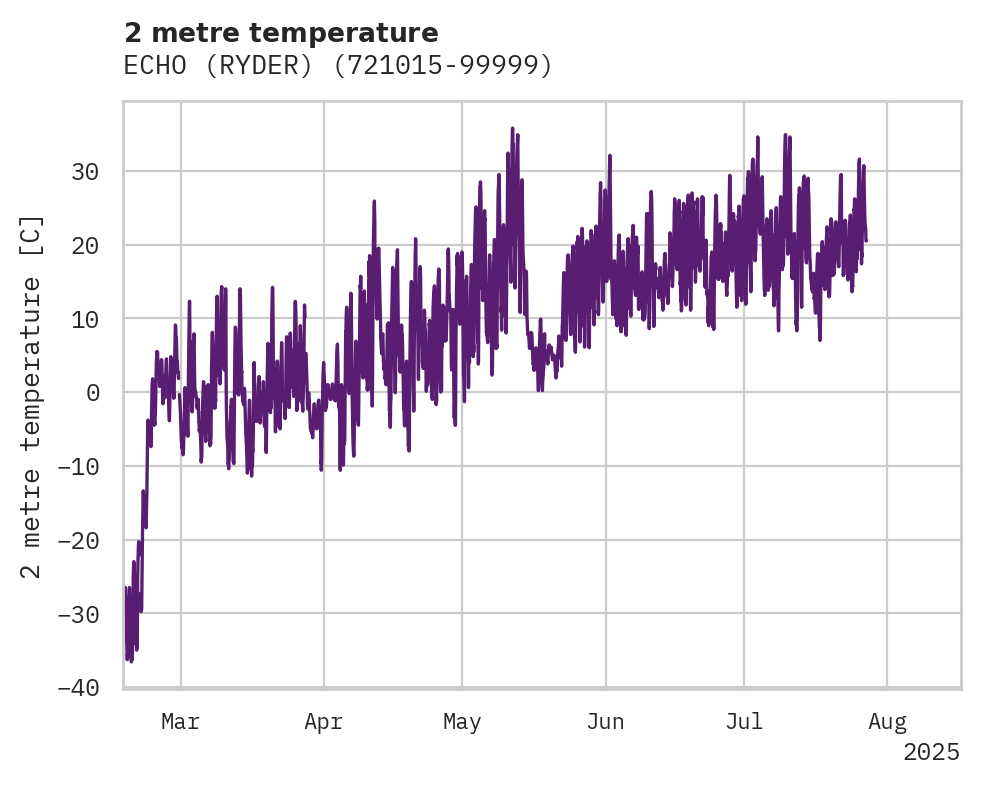 Temperature obs for ECHO (RYDER)
