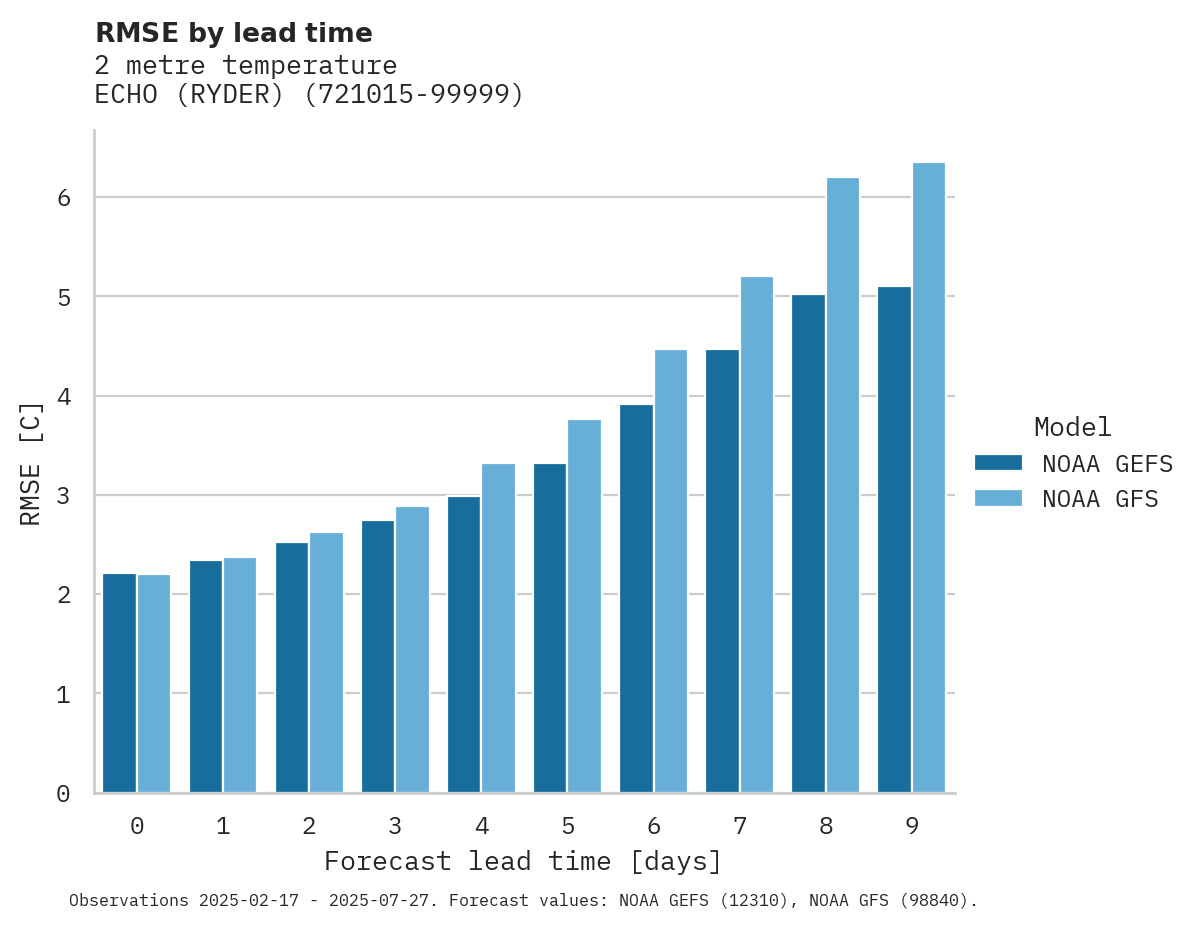 Temperature RMSE by lead time for ECHO (RYDER)