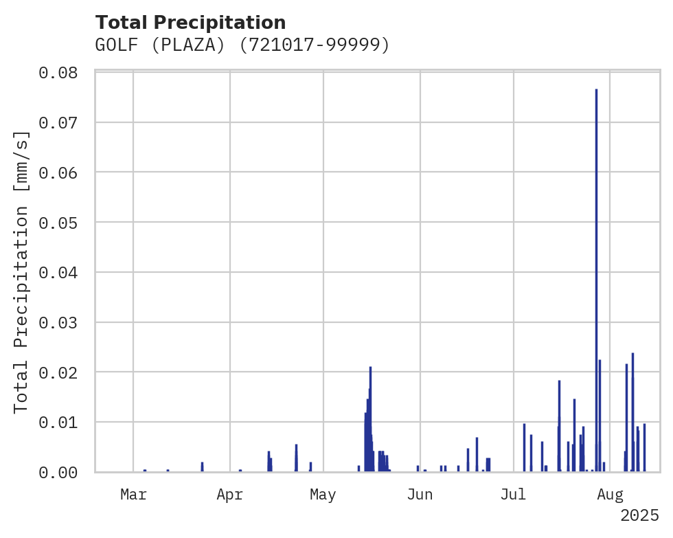 Precipitation obs for GOLF (PLAZA)