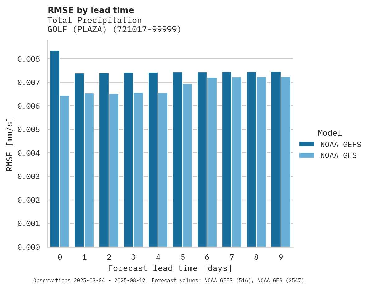 Precipitation RMSE by lead time for GOLF (PLAZA)