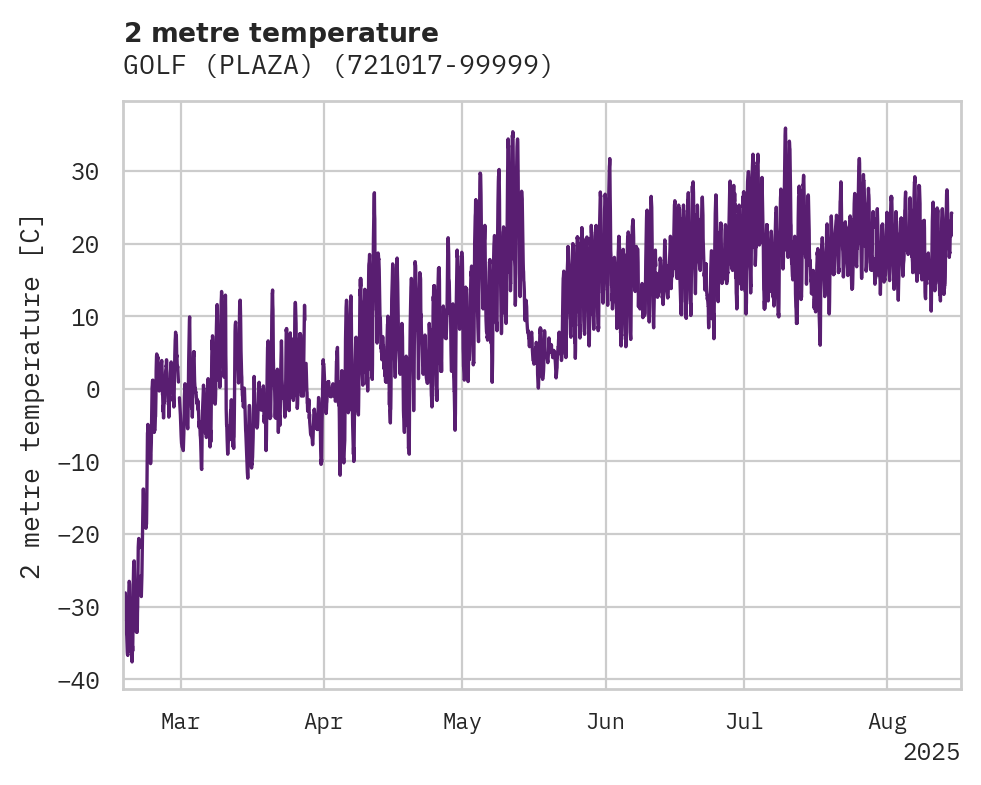 Temperature obs for GOLF (PLAZA)