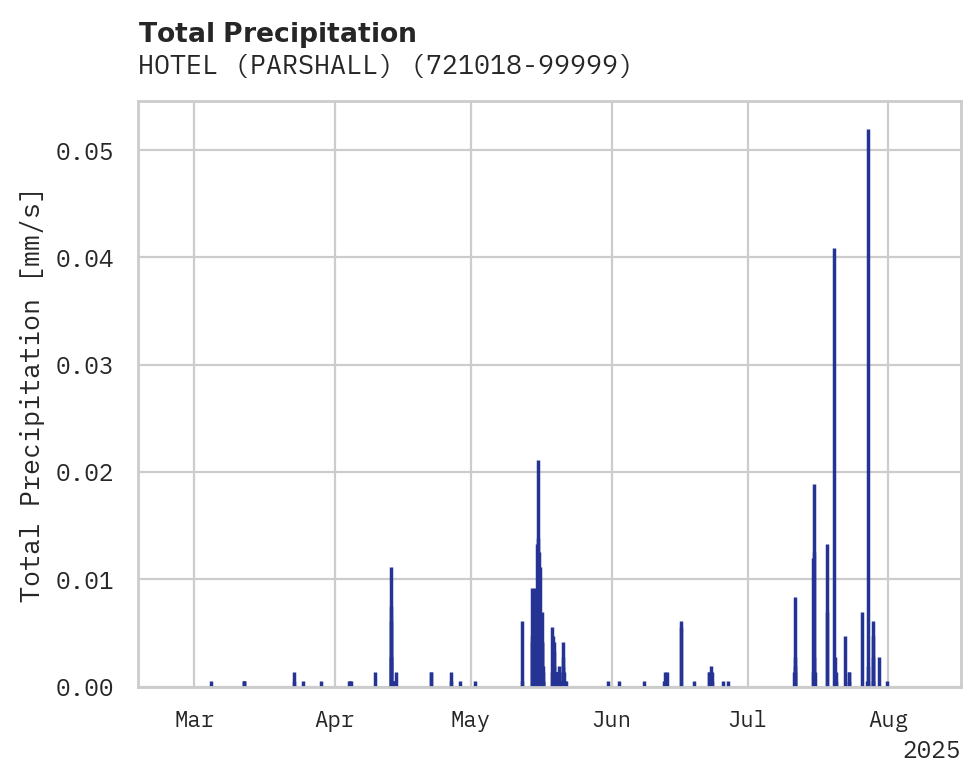 Precipitation obs for HOTEL (PARSHALL)