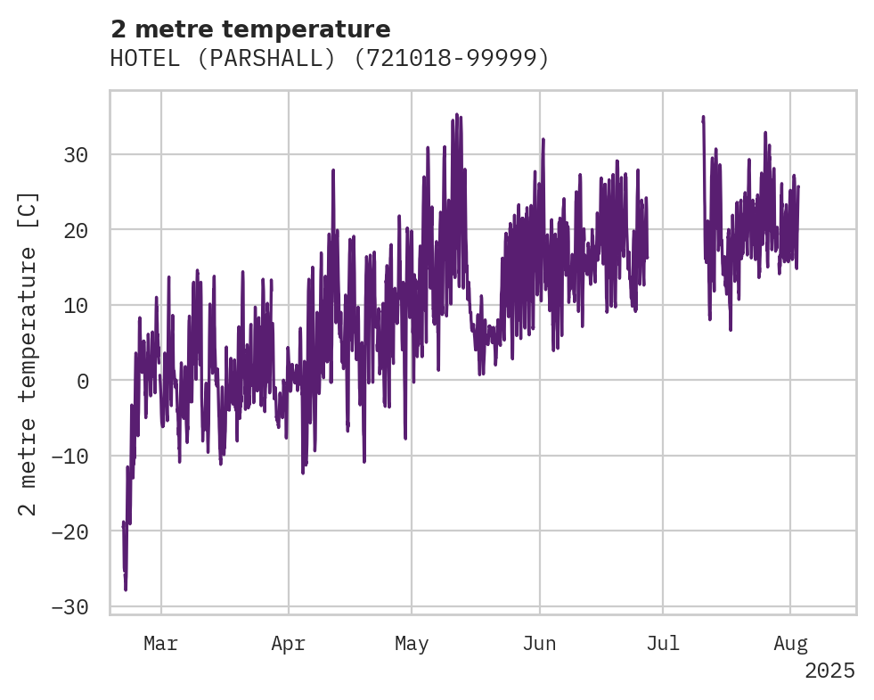 Temperature obs for HOTEL (PARSHALL)
