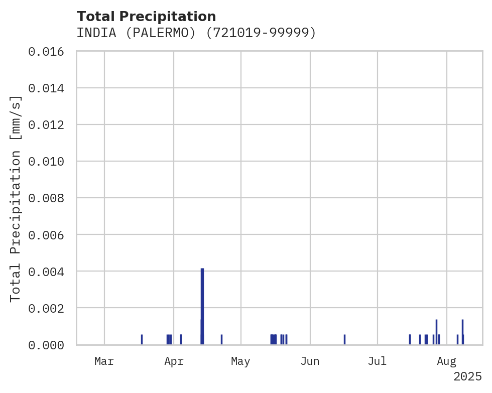Precipitation obs for INDIA (PALERMO)