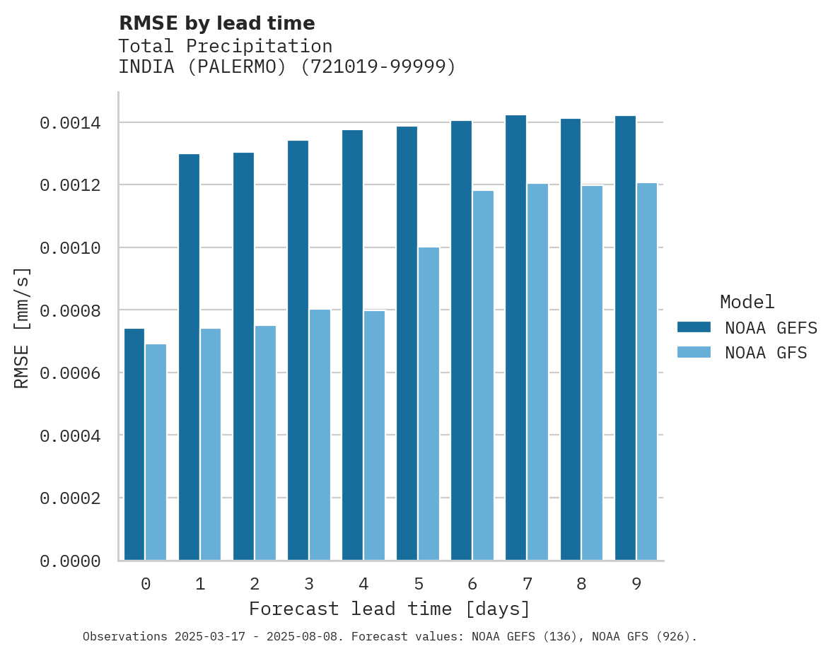 Precipitation RMSE by lead time for INDIA (PALERMO)