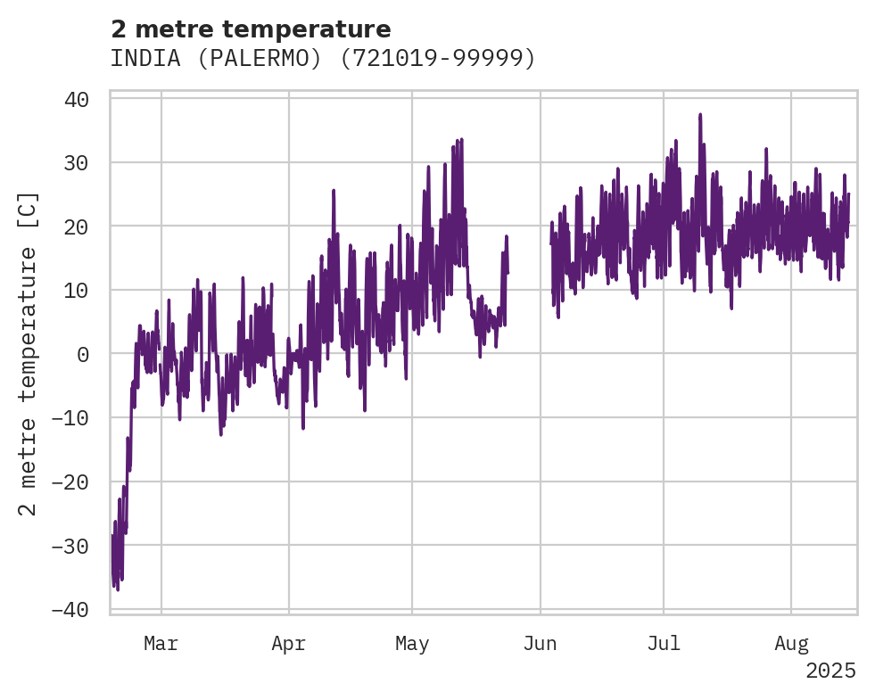 Temperature obs for INDIA (PALERMO)
