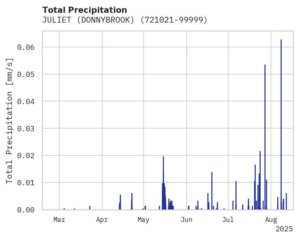 Precipitation obs for JULIET (DONNYBROOK)