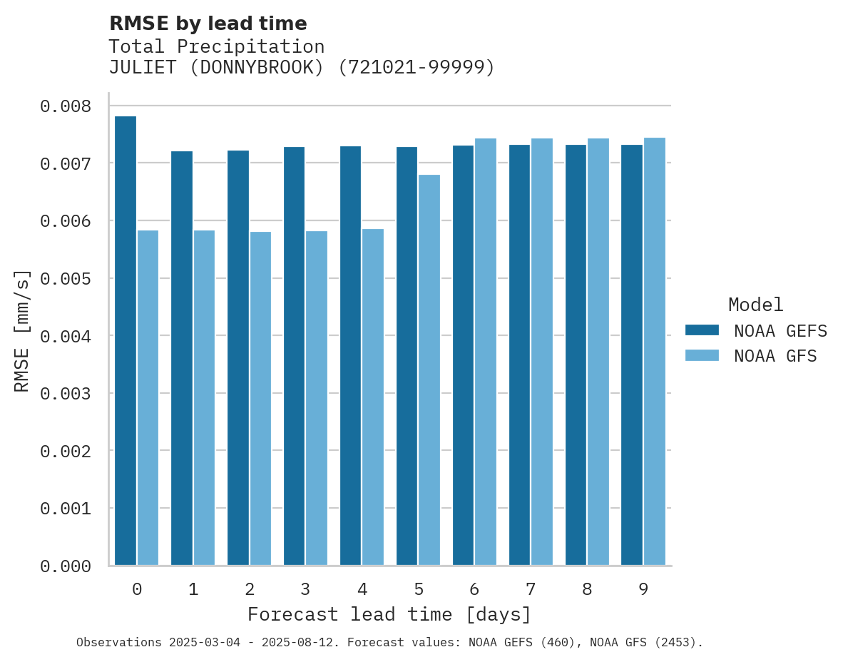 Precipitation RMSE by lead time for JULIET (DONNYBROOK)