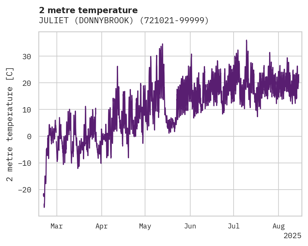 Temperature obs for JULIET (DONNYBROOK)
