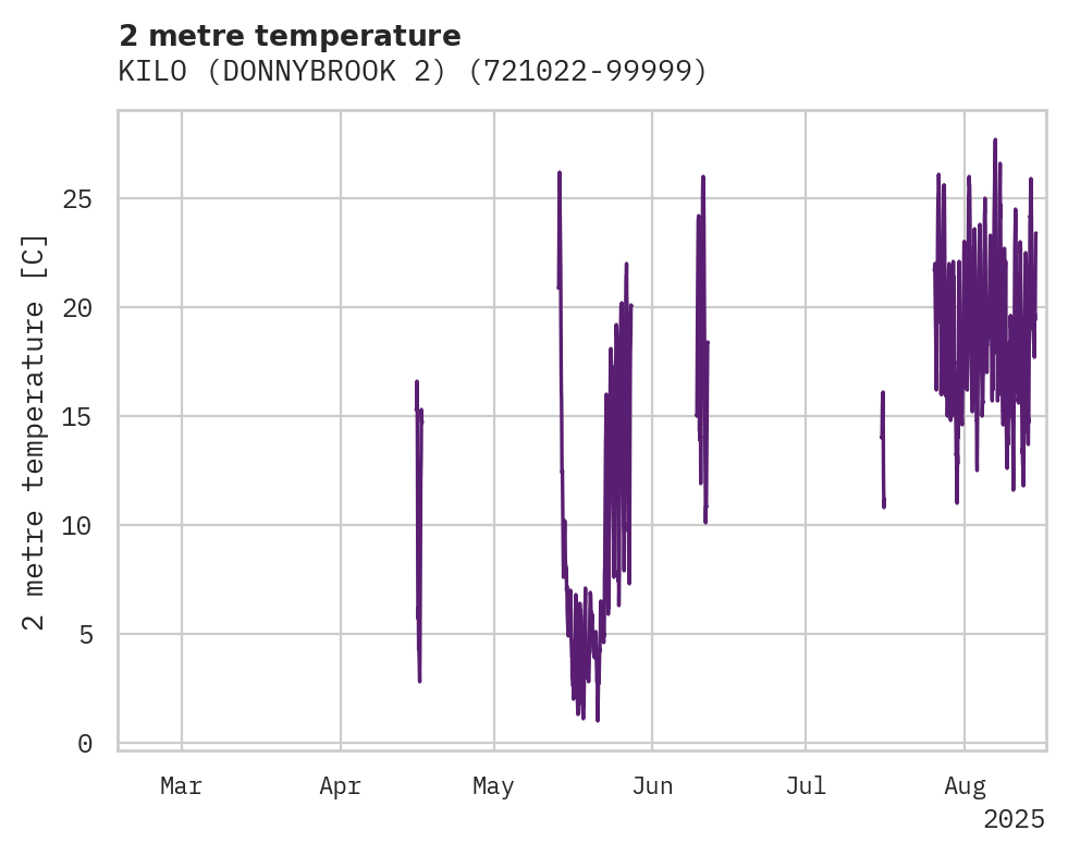 Temperature obs for KILO (DONNYBROOK 2)