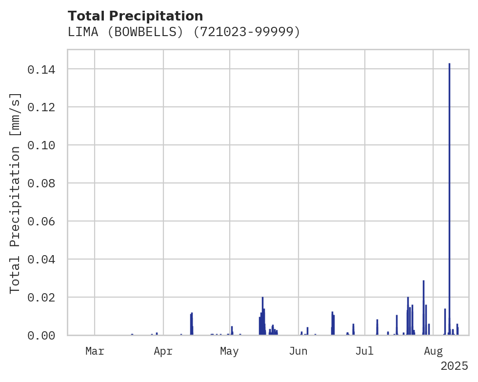 Precipitation obs for LIMA (BOWBELLS)