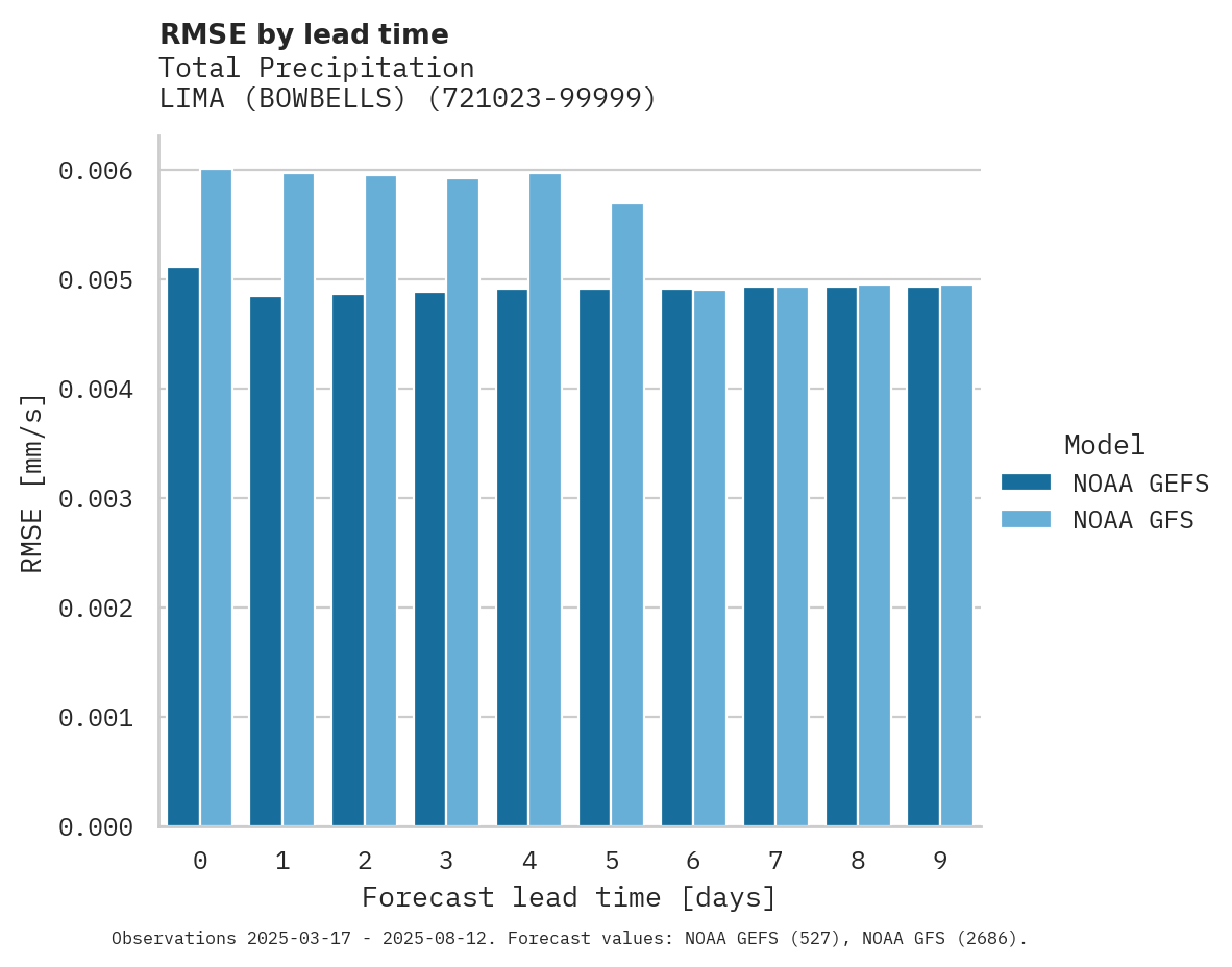 Precipitation RMSE by lead time for LIMA (BOWBELLS)