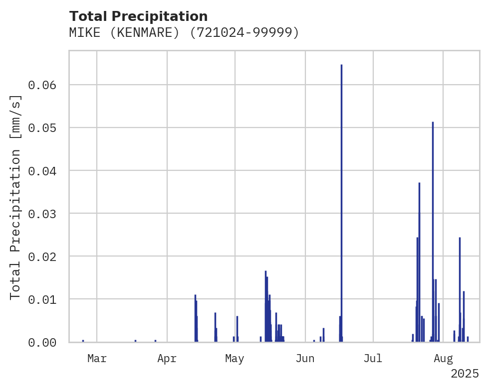 Precipitation obs for MIKE (KENMARE)