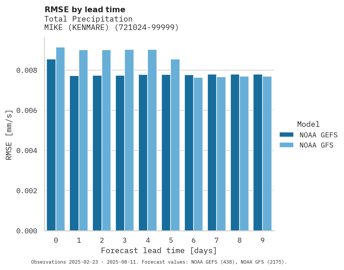 Precipitation RMSE by lead time for MIKE (KENMARE)