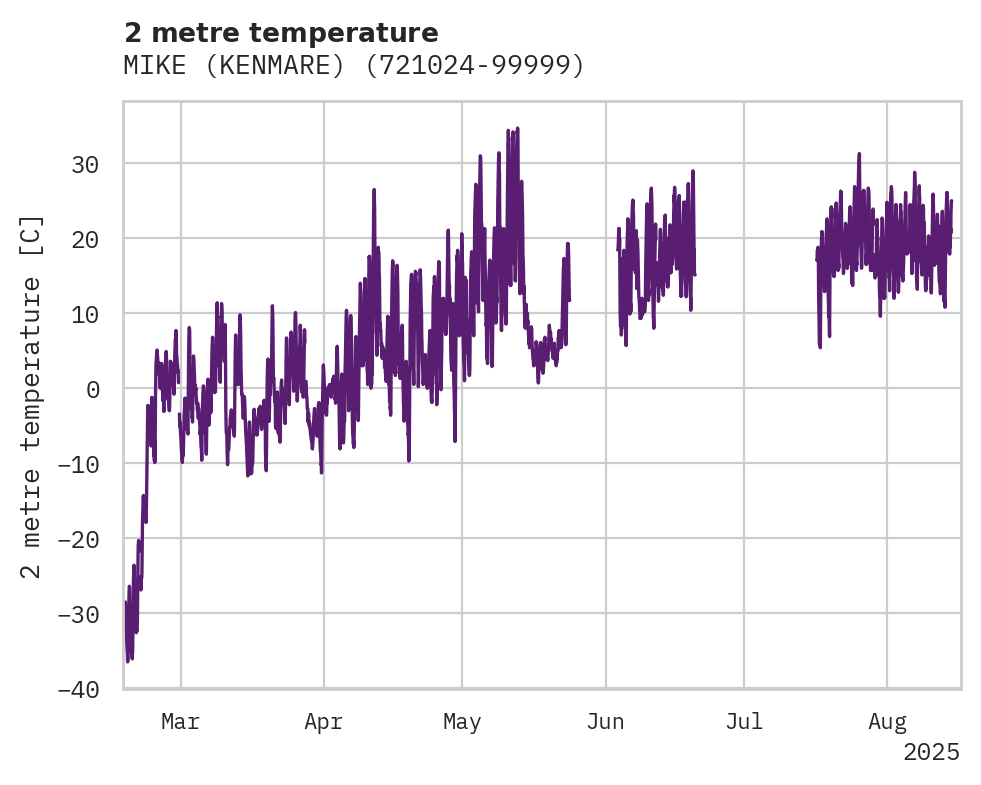 Temperature obs for MIKE (KENMARE)