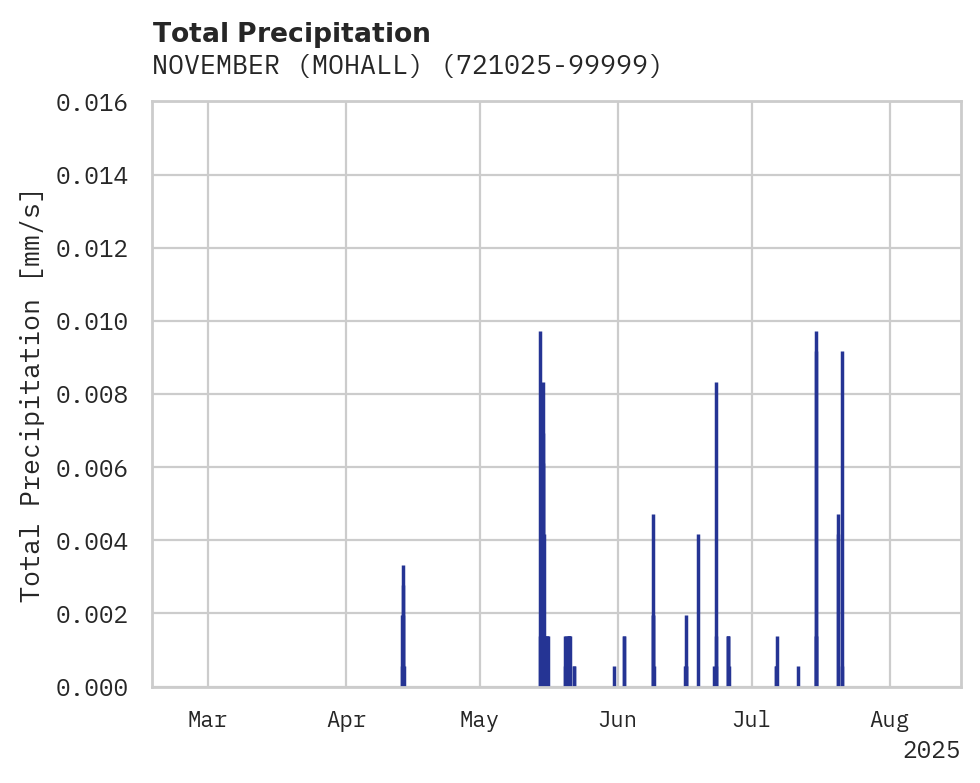 Precipitation obs for NOVEMBER (MOHALL)