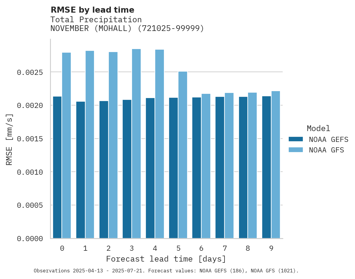 Precipitation RMSE by lead time for NOVEMBER (MOHALL)