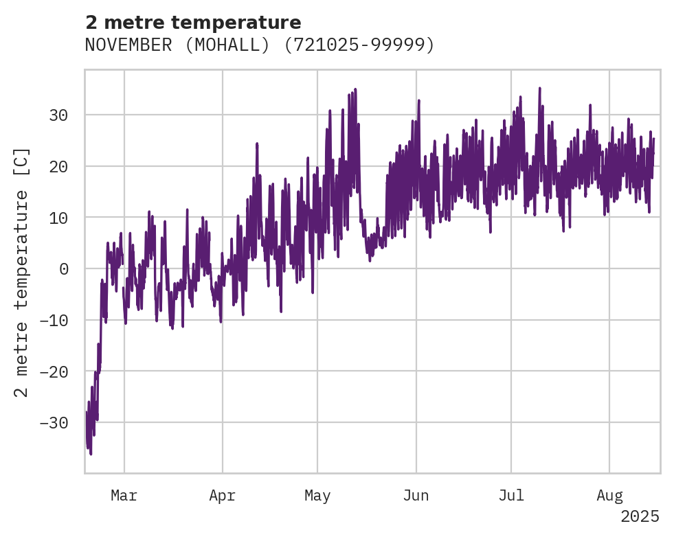Temperature obs for NOVEMBER (MOHALL)