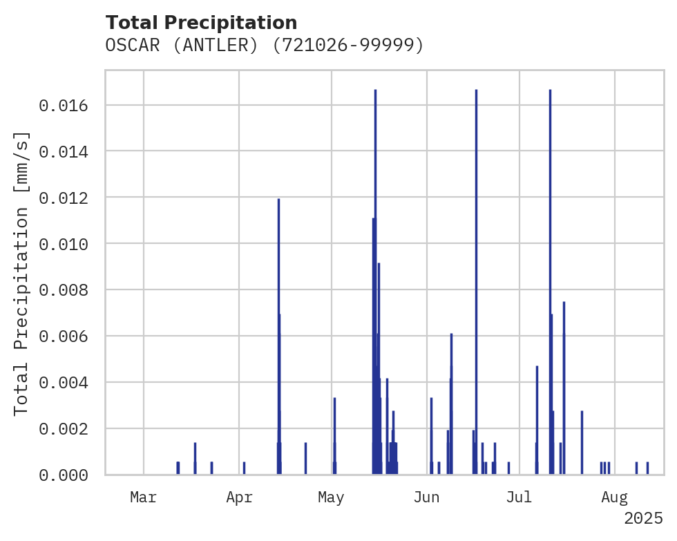 Precipitation obs for OSCAR (ANTLER)