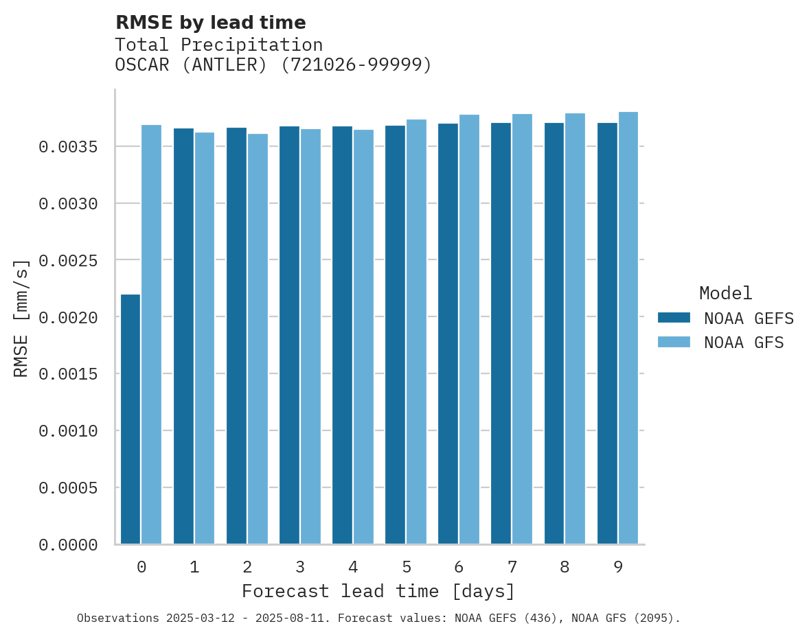 Precipitation RMSE by lead time for OSCAR (ANTLER)