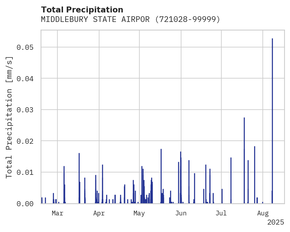 Precipitation obs for MIDDLEBURY STATE AIRPORT