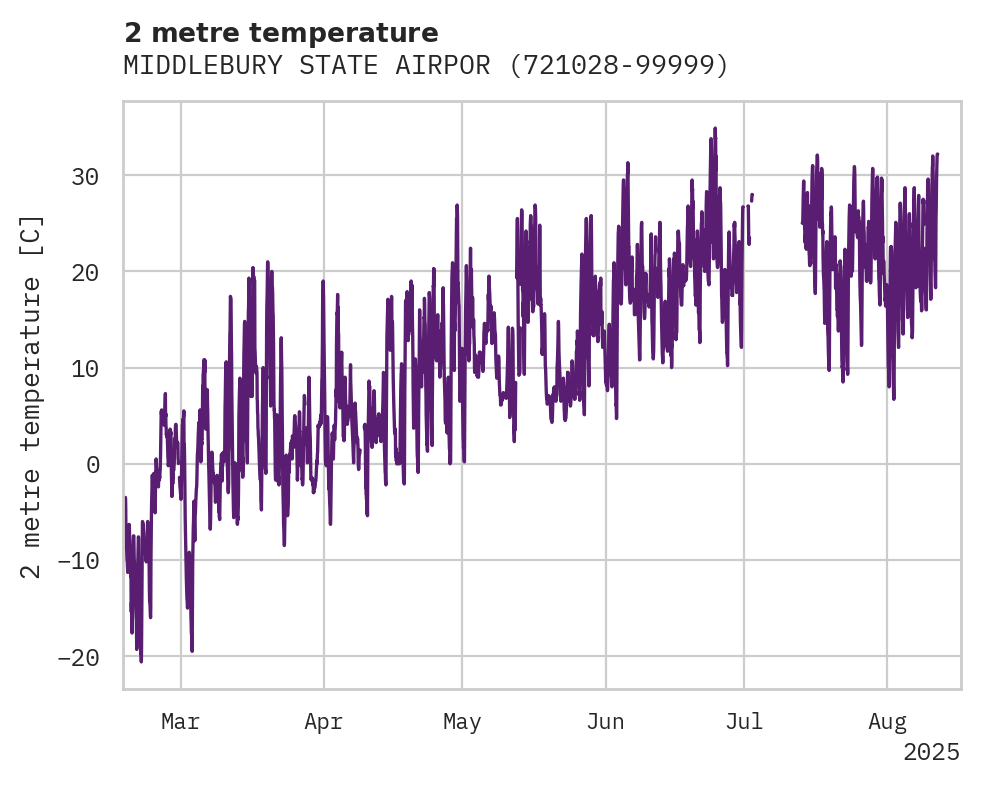 Temperature obs for MIDDLEBURY STATE AIRPORT