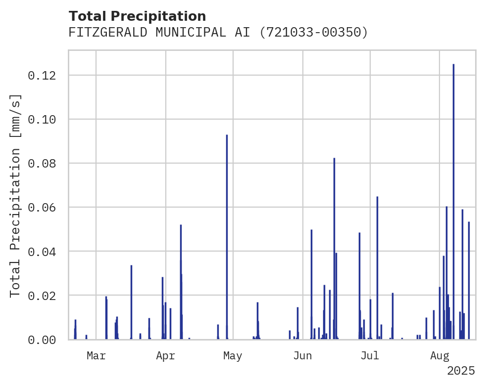 Precipitation obs for FITZGERALD MUNICIPAL AIRPORT
