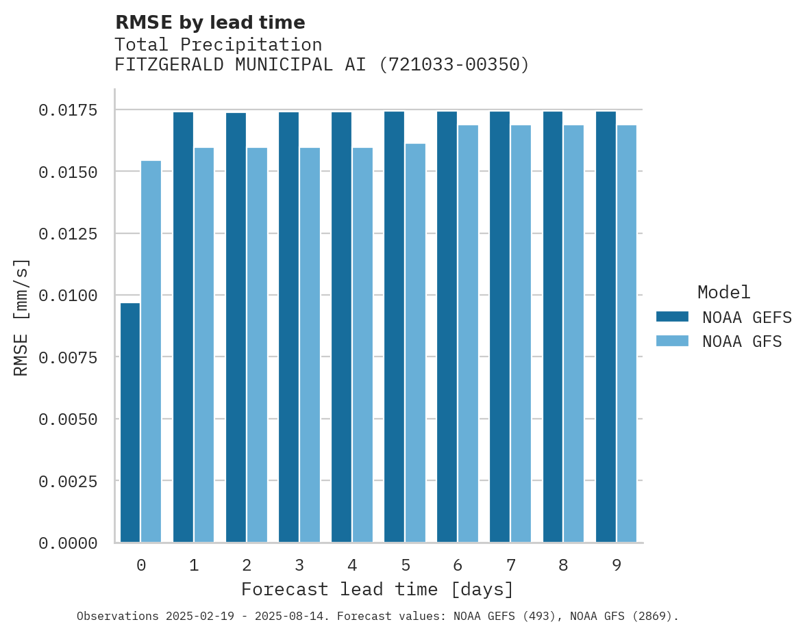 Precipitation RMSE by lead time for FITZGERALD MUNICIPAL AIRPORT