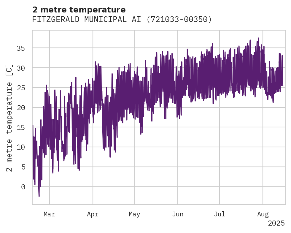 Temperature obs for FITZGERALD MUNICIPAL AIRPORT