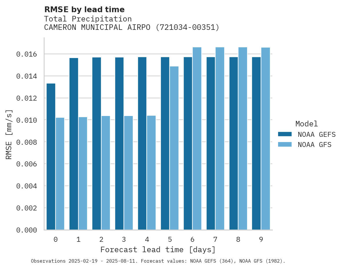 Precipitation RMSE by lead time for CAMERON MUNICIPAL AIRPORT